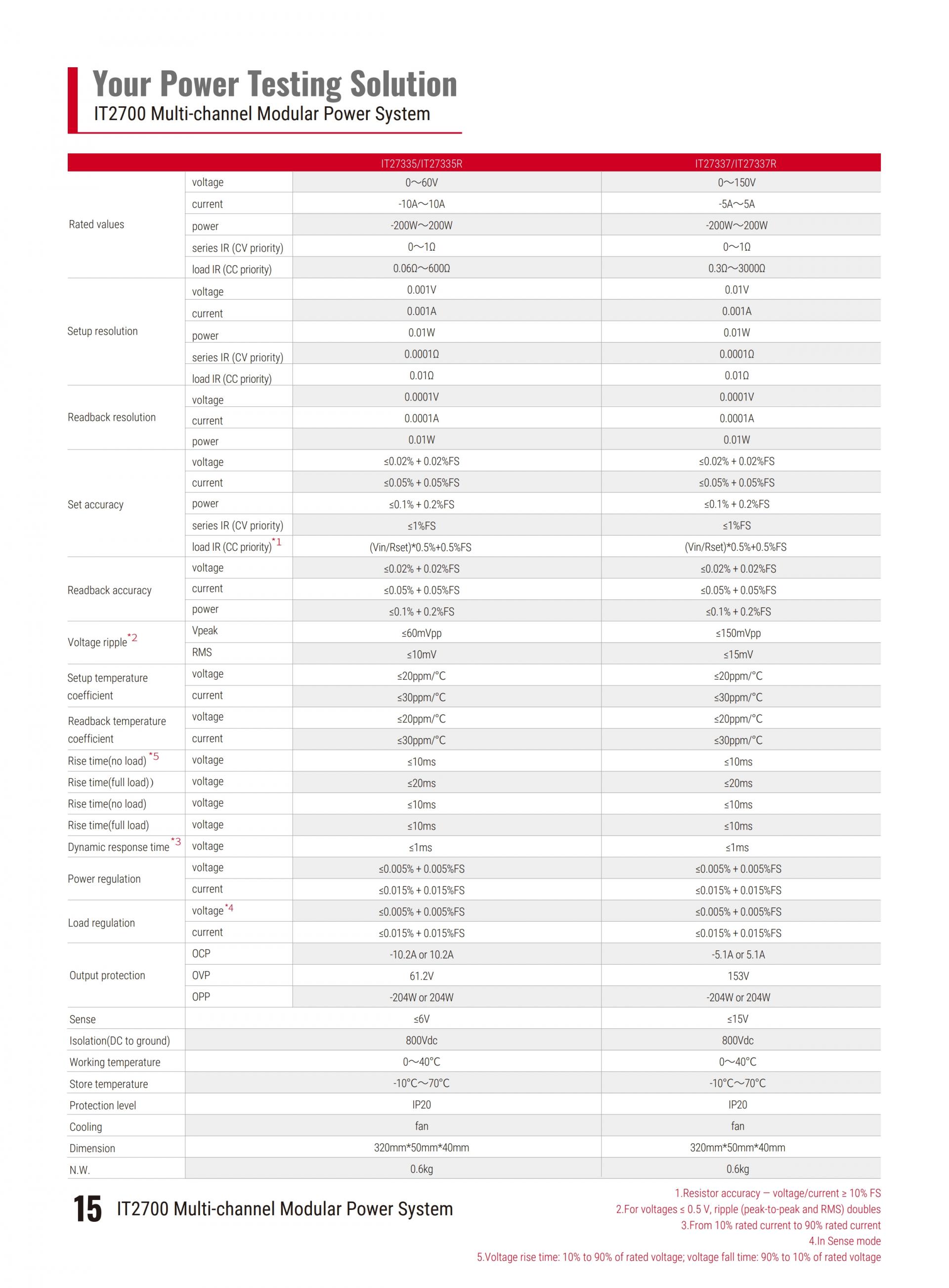 ITECH IT2700 다중채널 모듈형 파워 (1U 8 channels, 200W and 500W)