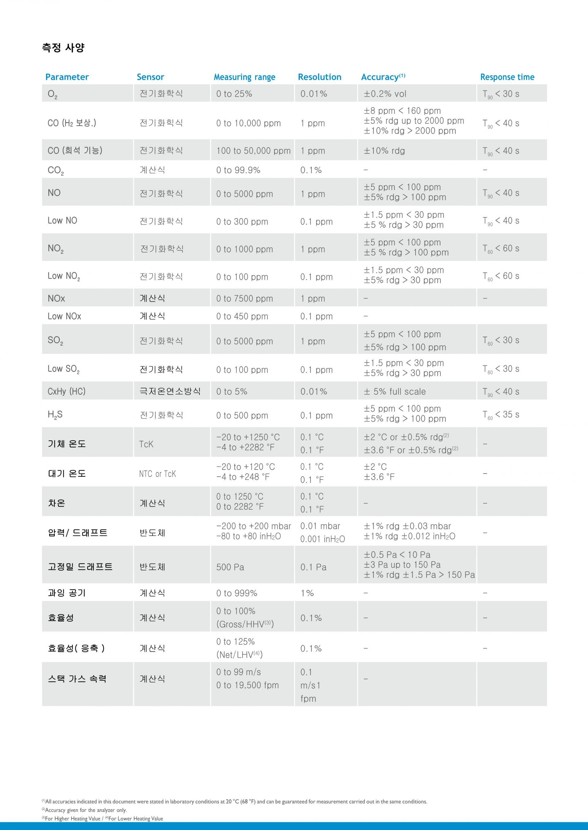 KIMO Si-CA 230 연소가스분석기 : 지니어스인더스트리 - 대한민국 No.1 산업장비 공급채널