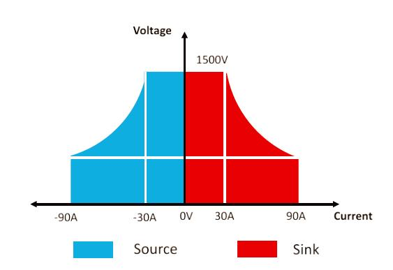 ITECH IT6000C 양방향/대용량 DC 파워 (5~144kW...2MW)