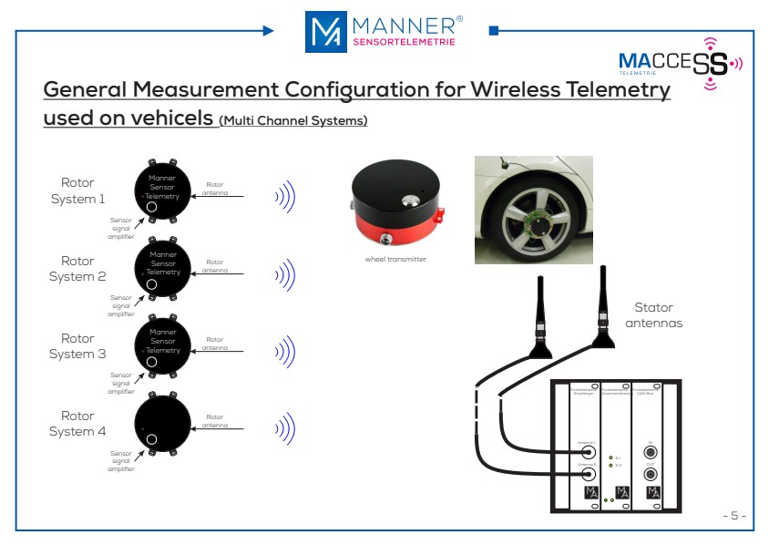 MANNER Radio systems
