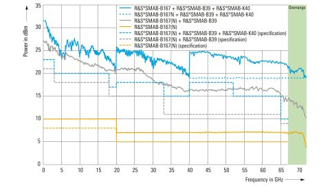ROHDE & SCHWARZ 로데슈바르츠 SMA100B RF 및 Microwave 신호 발생기 ☆ 가격문의