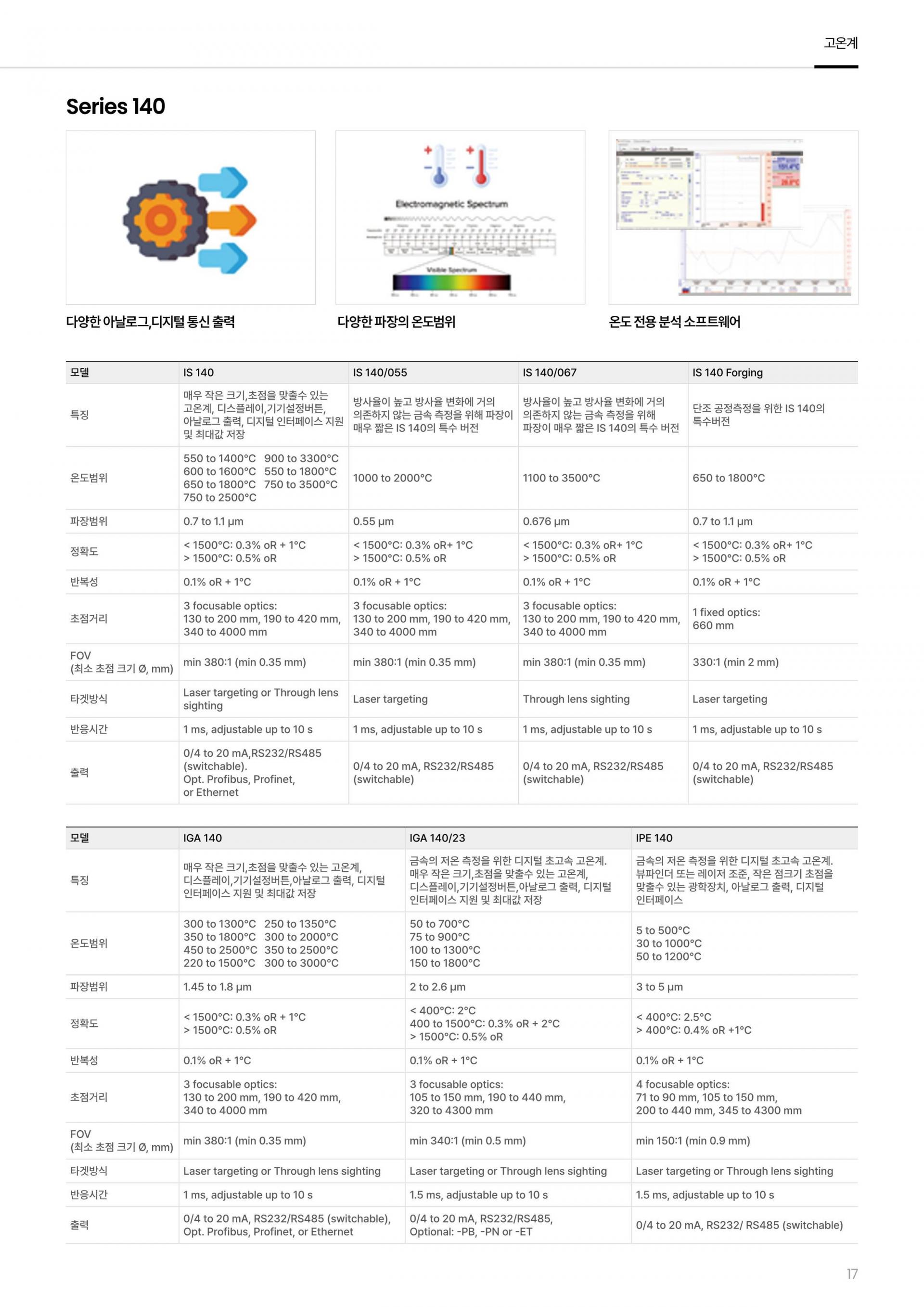 ADVANCED ENERGY 어드밴스드 에너지 IS 140-067 고온계 ☆ 가격문의