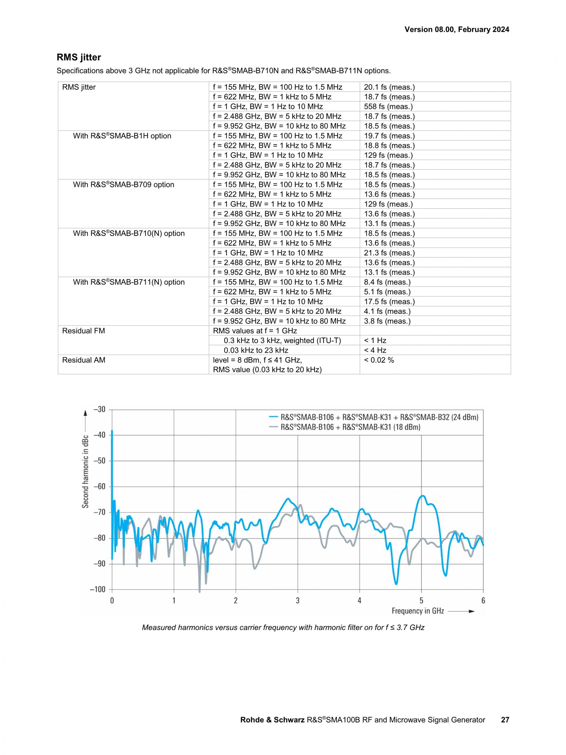 ROHDE & SCHWARZ 로데슈바르츠 SMA100B RF 및 Microwave 신호 발생기 ☆ 가격문의