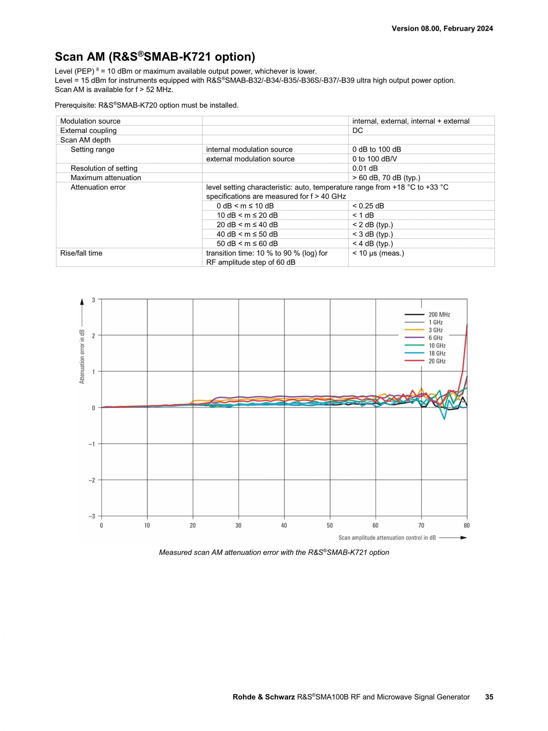 ROHDE & SCHWARZ 로데슈바르츠 SMA100B RF 및 Microwave 신호 발생기 ☆ 가격문의