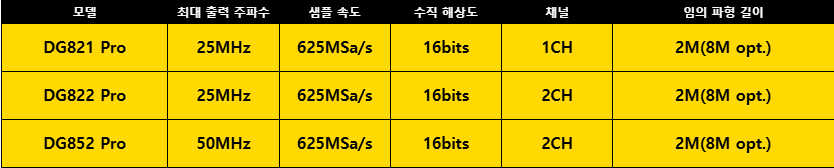 RIGOL DG800 Pro SERIES 임의파형발생기
