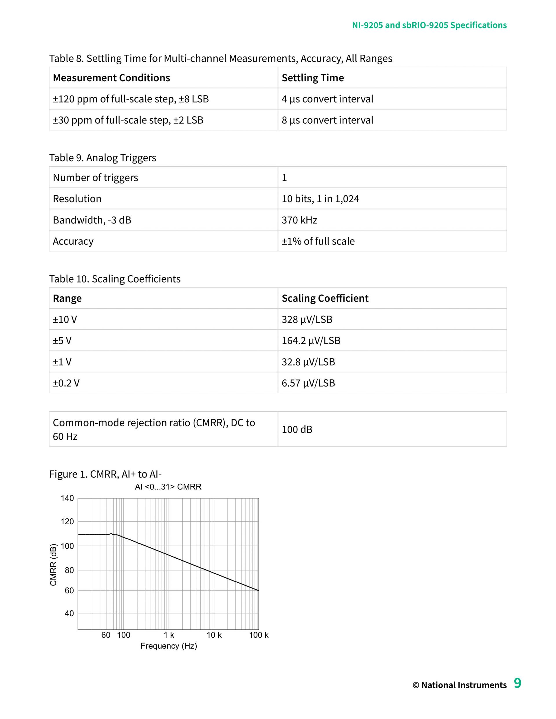NI-9205 데이터시트 9페이지