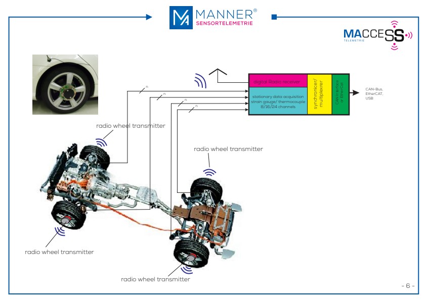 MANNER Radio systems