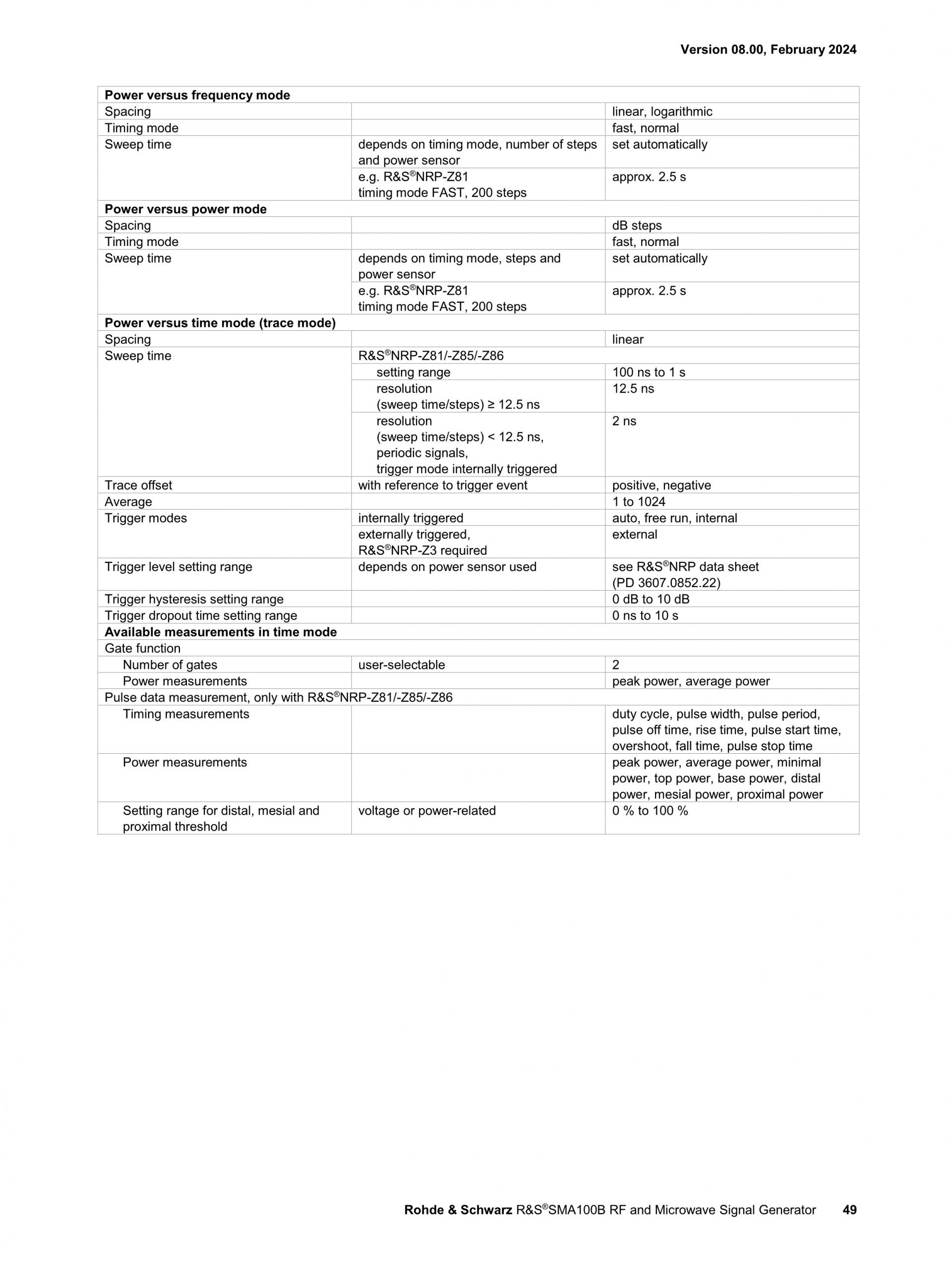 ROHDE & SCHWARZ 로데슈바르츠 SMA100B RF 및 Microwave 신호 발생기 ☆ 가격문의