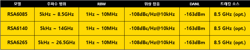 RIGOL RSA6000 SERIES 스펙트럼분석기