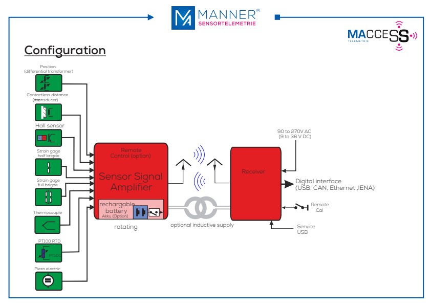 MANNER Radio systems