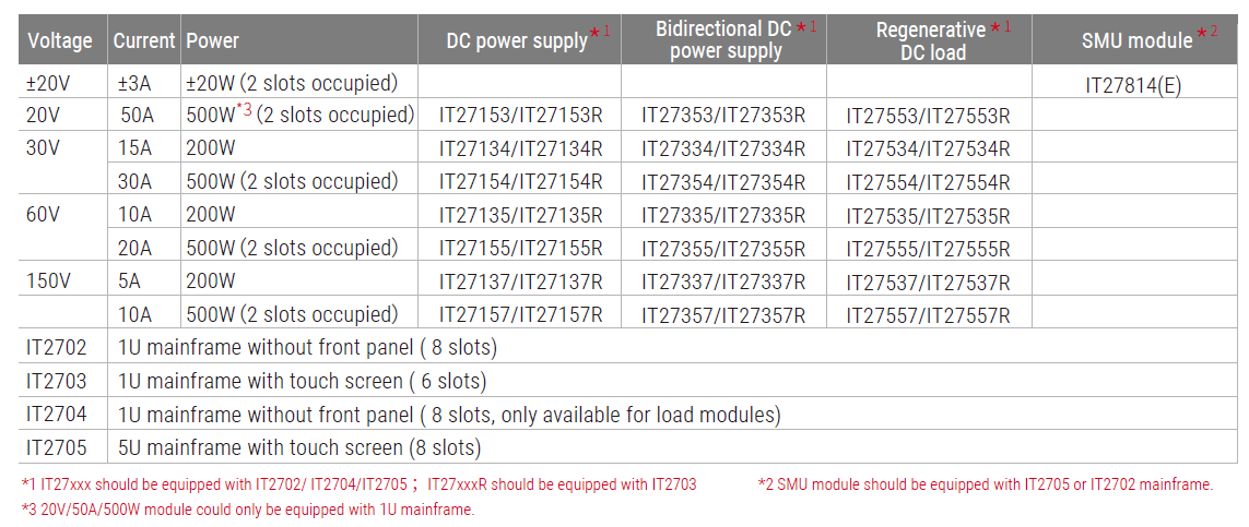 ITECH IT2700 다중채널 모듈형 파워 (1U 8 channels, 200W and 500W)