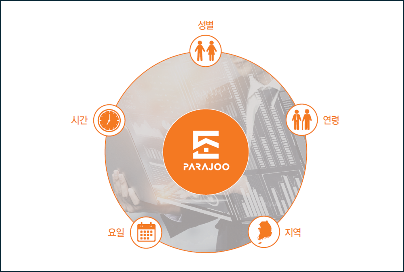 데이터 파이프라인(소스→eParajoo 코어→CRM/영업)