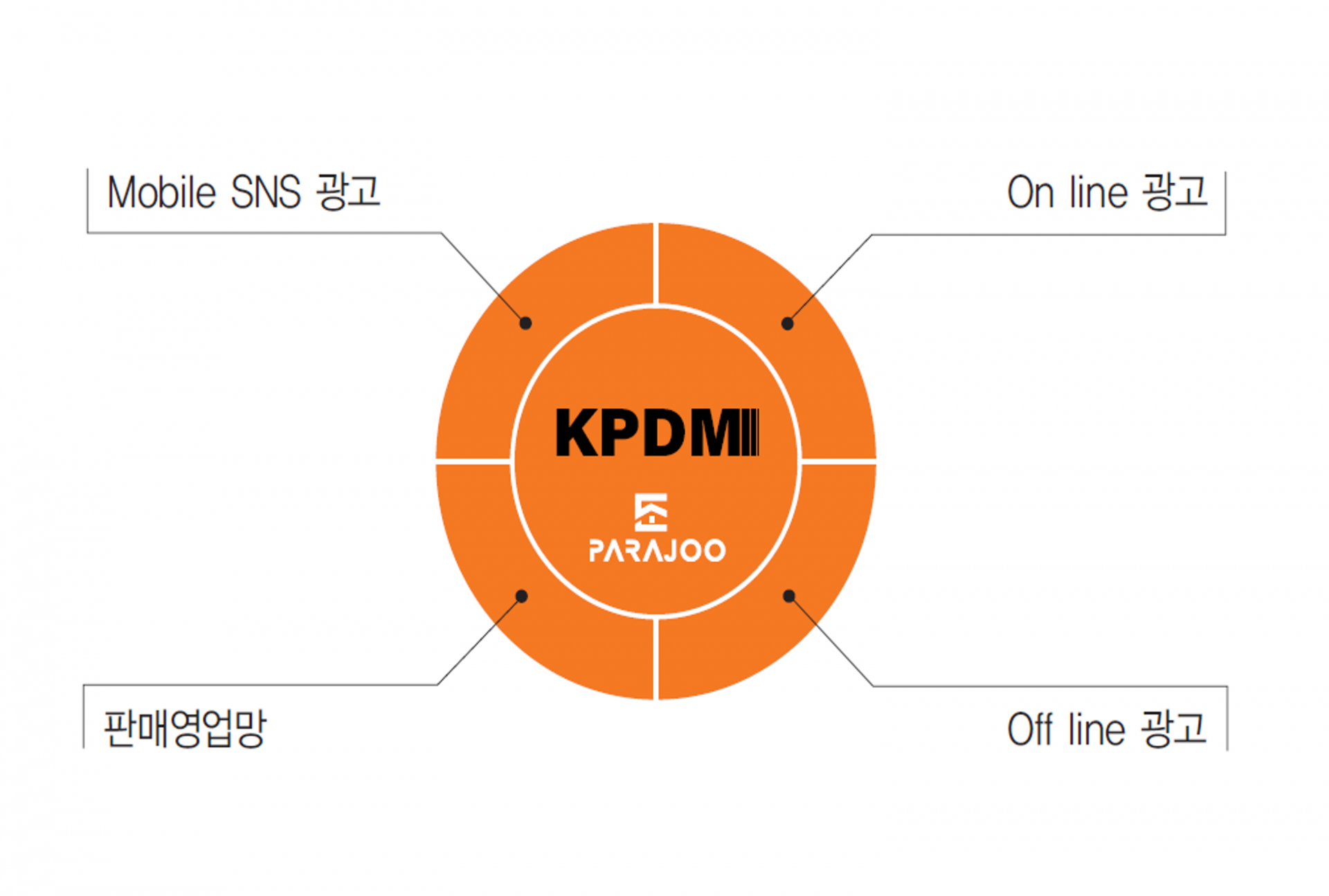 웹/모바일 제품군(브랜드 홈·모집공고·파트너 네트워크)