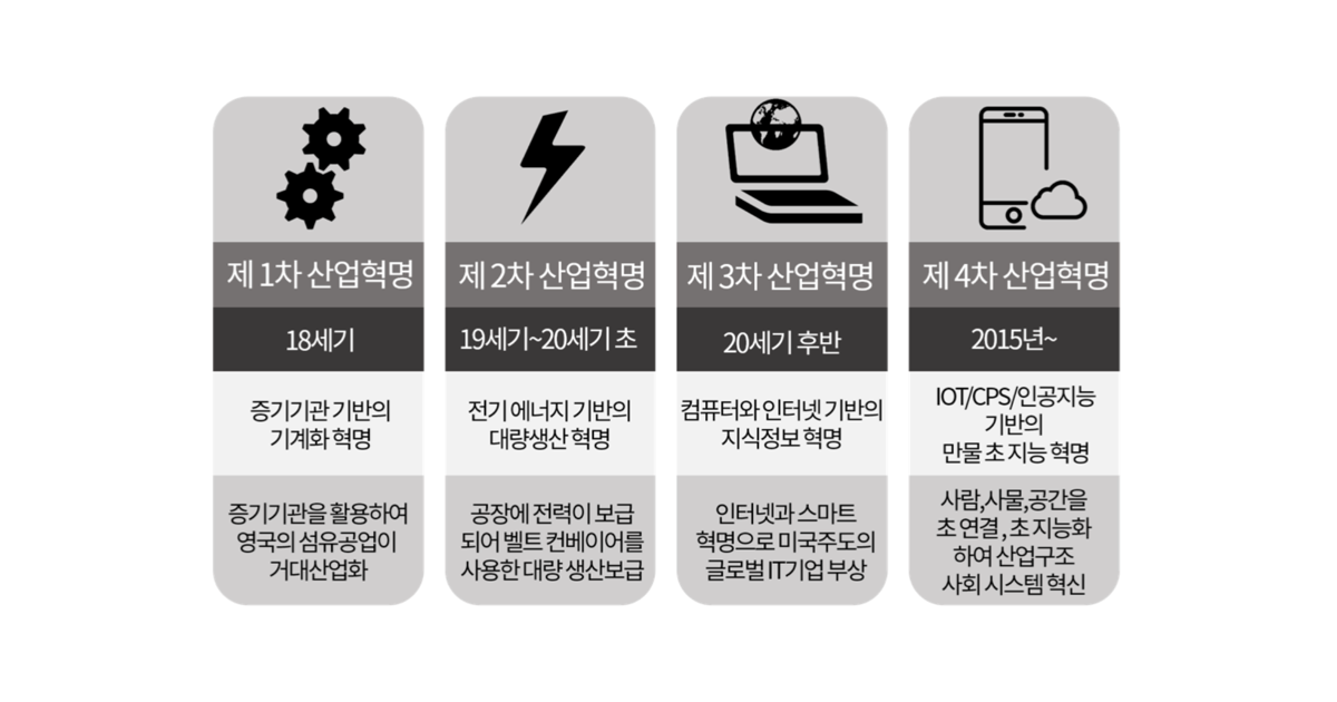 4차 산업혁명과 미래의 직업 4차 산업혁명과 미래의 직업