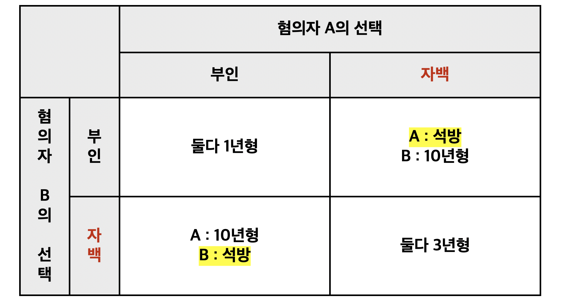 주가조작과 죄수의 딜레마 : 칼럼 | 글연재 - 나눔경영컨설팅 – 경영·교육·AI 비즈니스 통찰