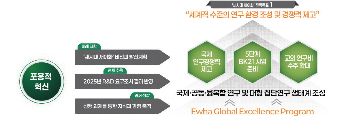 이화, 글로벌 연구경쟁력 강화 위해 ‘Ewha Global Excellence Program’ 본격 가동