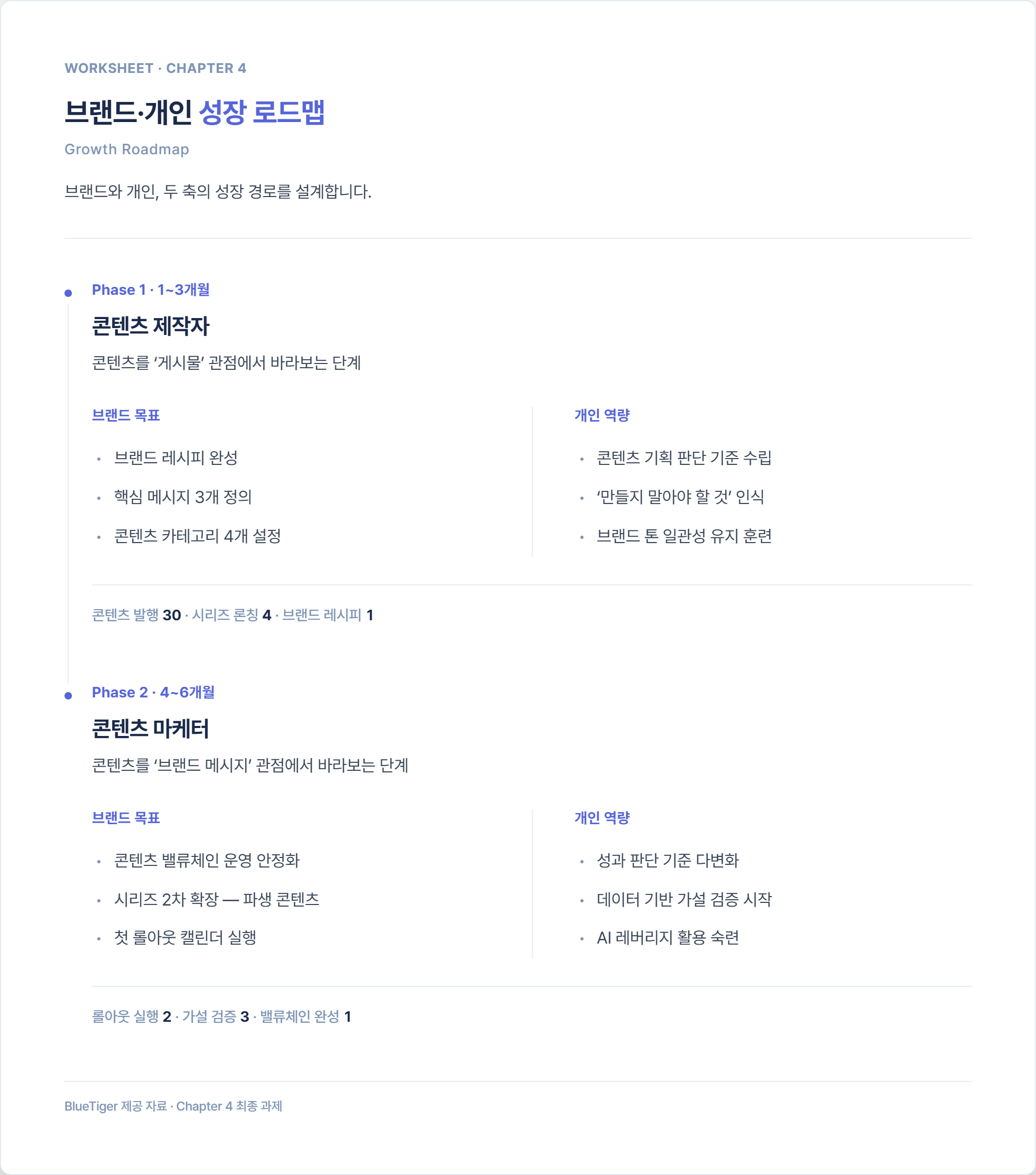브랜드·개인 성장 로드맵 워크시트