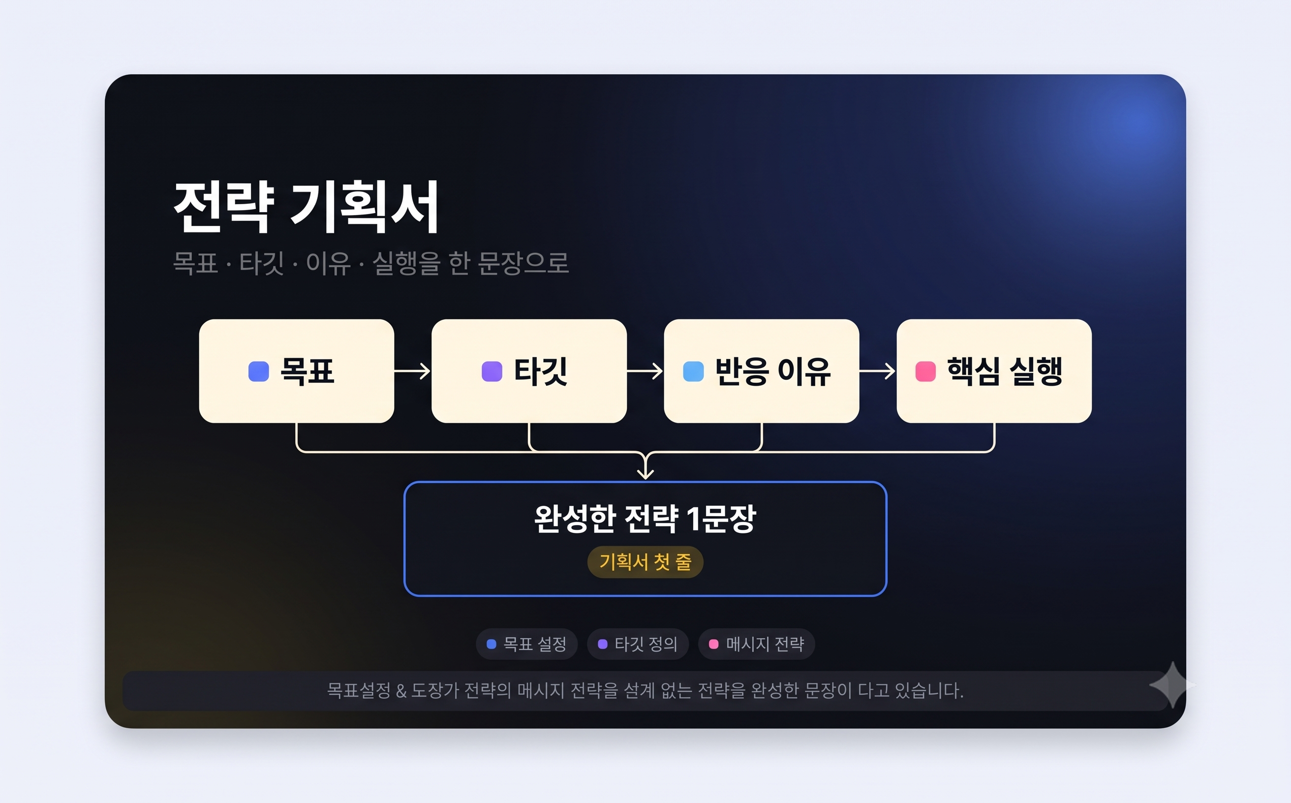 전략 1문장 설계 페이지