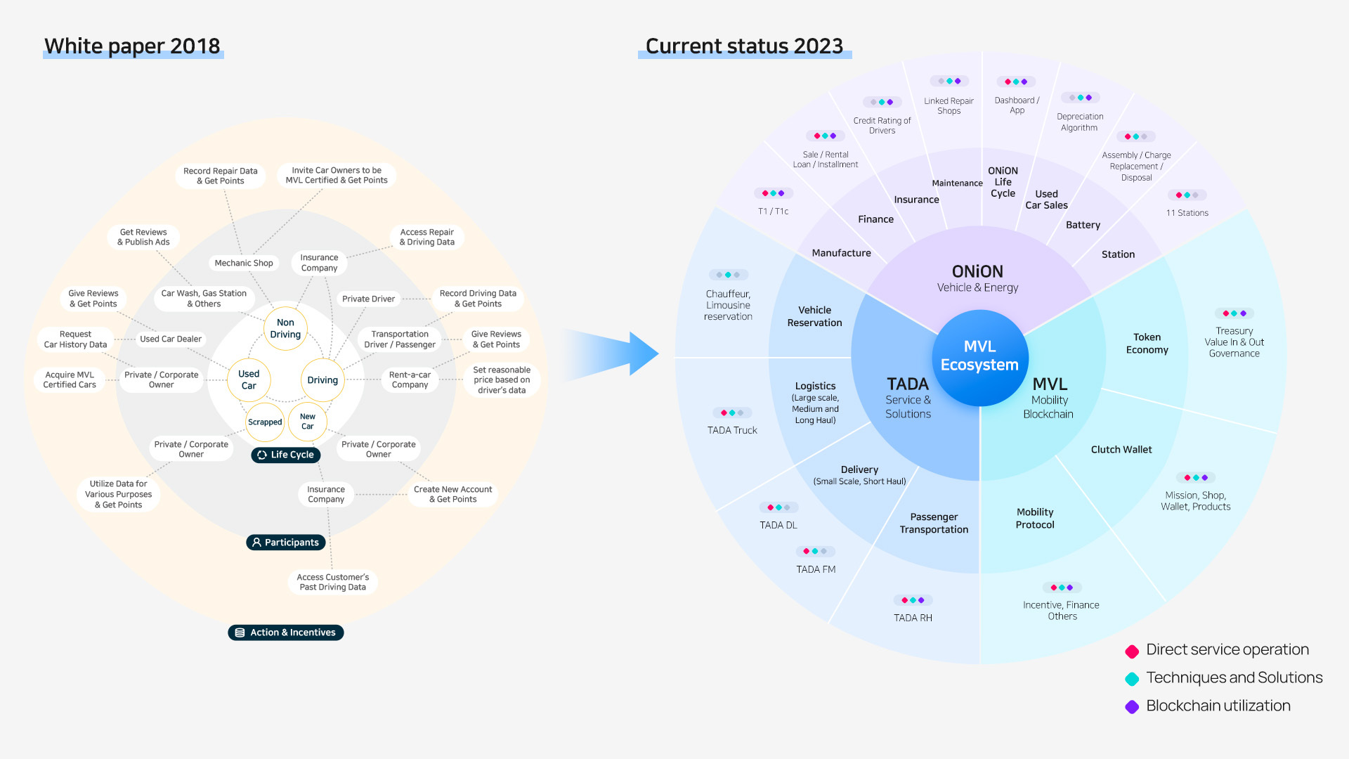 MVL l Blockchain Mobility Ecosystem