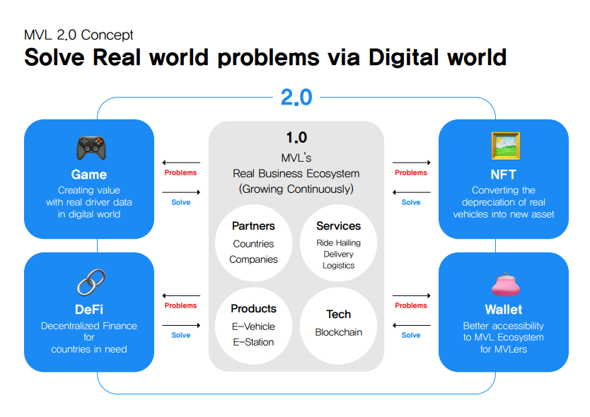 MVL l Blockchain Mobility Ecosystem