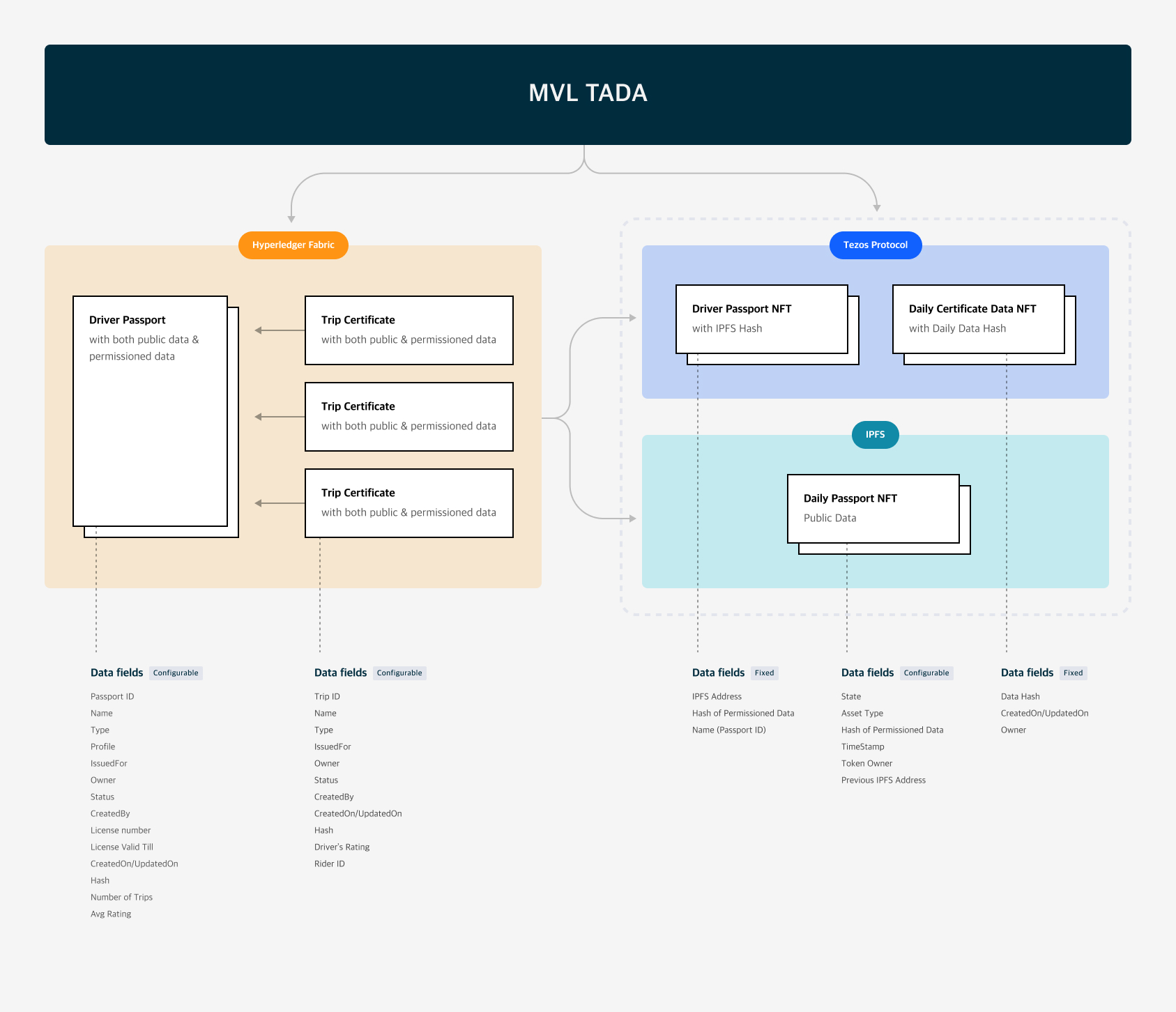 하이브리드 블록체인을 활용한 온체인 액티비티 : Driver Passport NFT : 엠블이야기 l 개발블로그