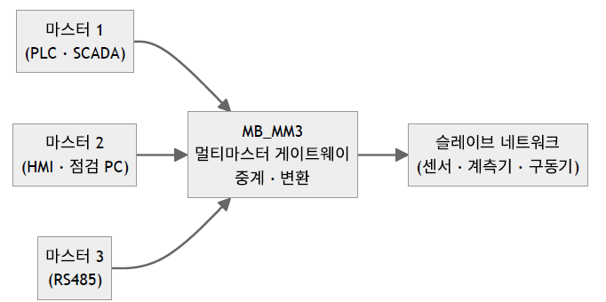 모드버스 멀티마스터3
