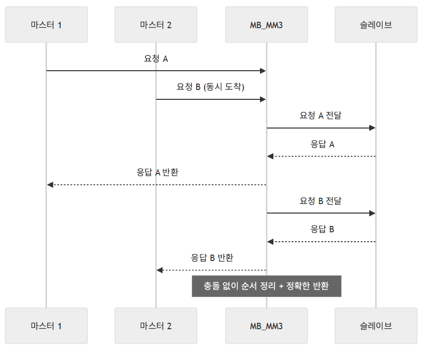 모드버스 멀티마스터3