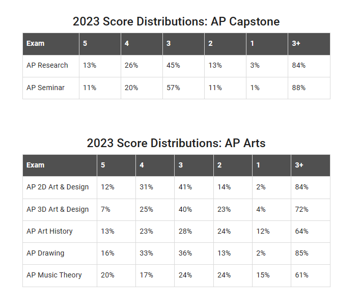 2023 AP Score Distributions 힙스 유학정보