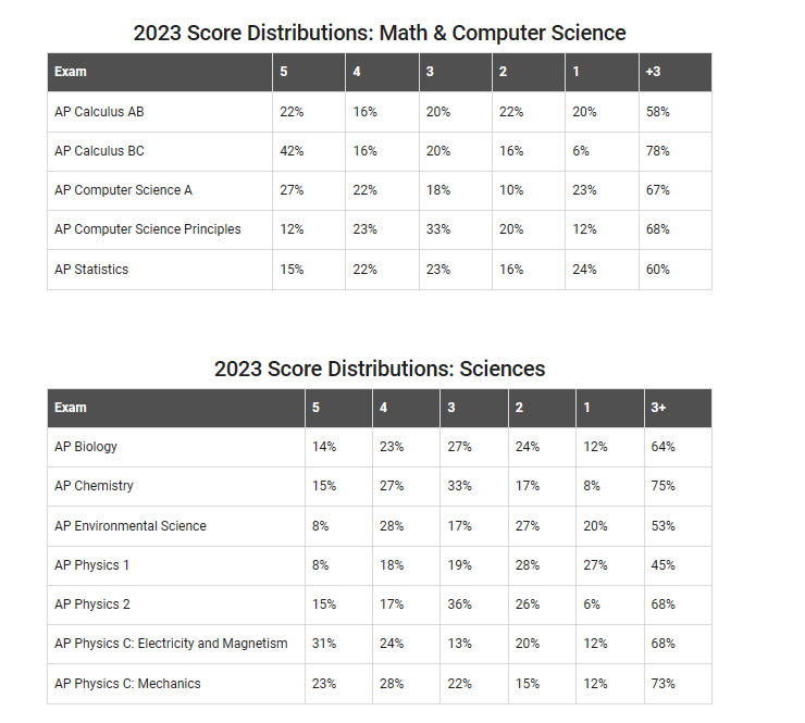 2023 AP Score Distributions 힙스 유학정보