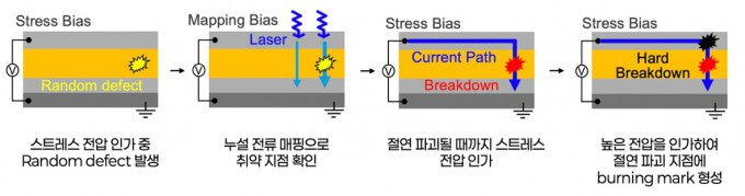 레이저 유도 누설 전류 매핑을 이용한 반도체의 취약 지점 및 절연 파괴 지점을 확인하는 과정. 포스텍 제공