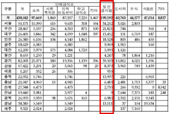 크기변환_2012 시도별 아동급식 유형별 현황