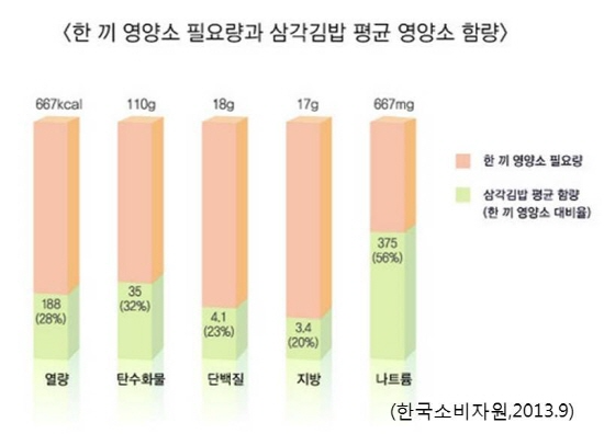 크기변환_삼각김밥 평균 영양소 함량