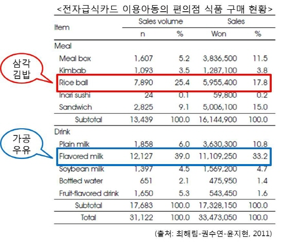 크기변환_전자급식카드 편의점 식품구매 현황