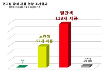 편의점 급식 제품 영양조사 결과