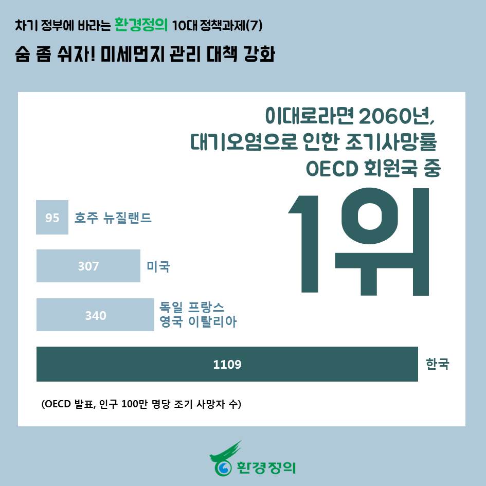 차기 정부에 바라는 환경정의 10대 정책과제(7)] 미세먼지 및 대기오염물질 관리대책 강화 : 환경정의