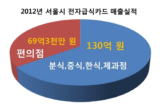 크기변환_서울시 전자급식카드 실적