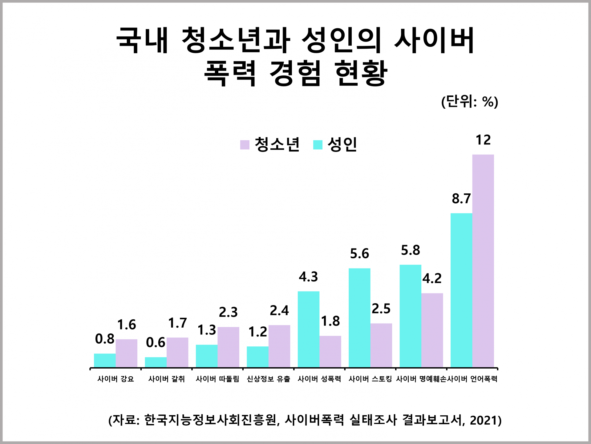 국내 청소년과 성인의 사이버 폭력 경험 현황 통계자료 8011