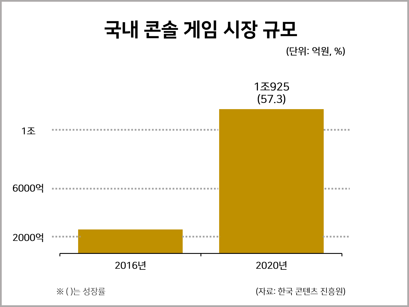 국내 콘솔 게임 시장 규모 : 사회 일반 통계