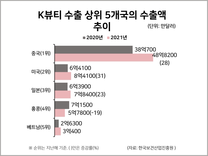 지난해 한국의 화장품 수출실적은 세계 3위 : 통계자료
