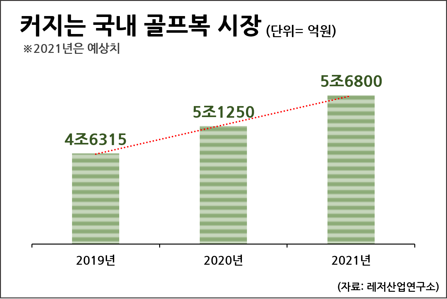 고가 골프웨어 한국에서 잘 팔리자 : 통계자료