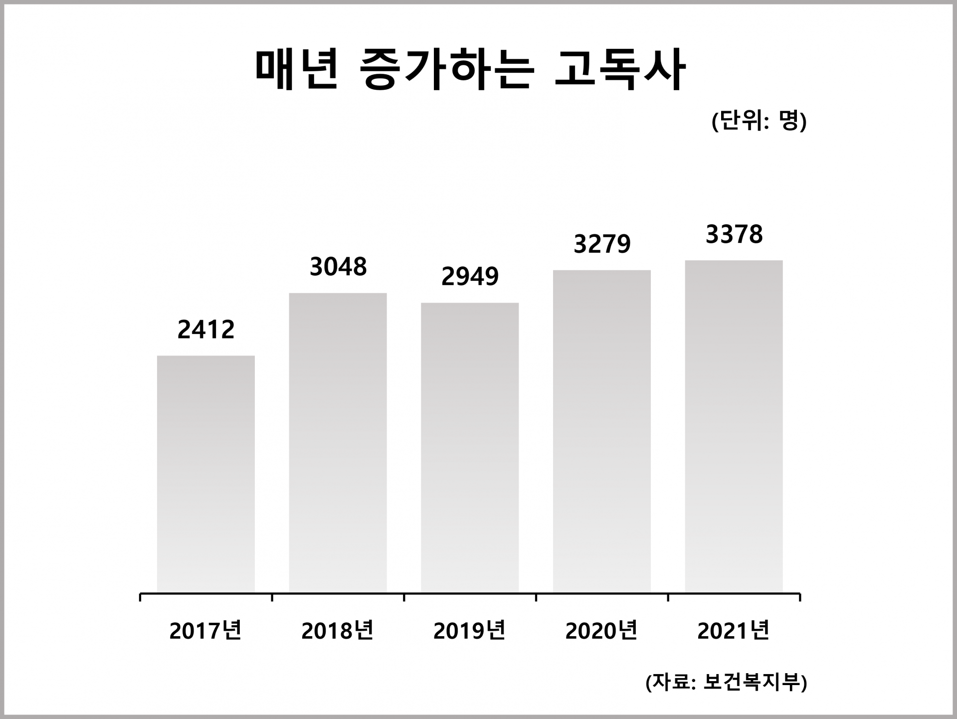 매년 증가하는 고독사 : 통계자료