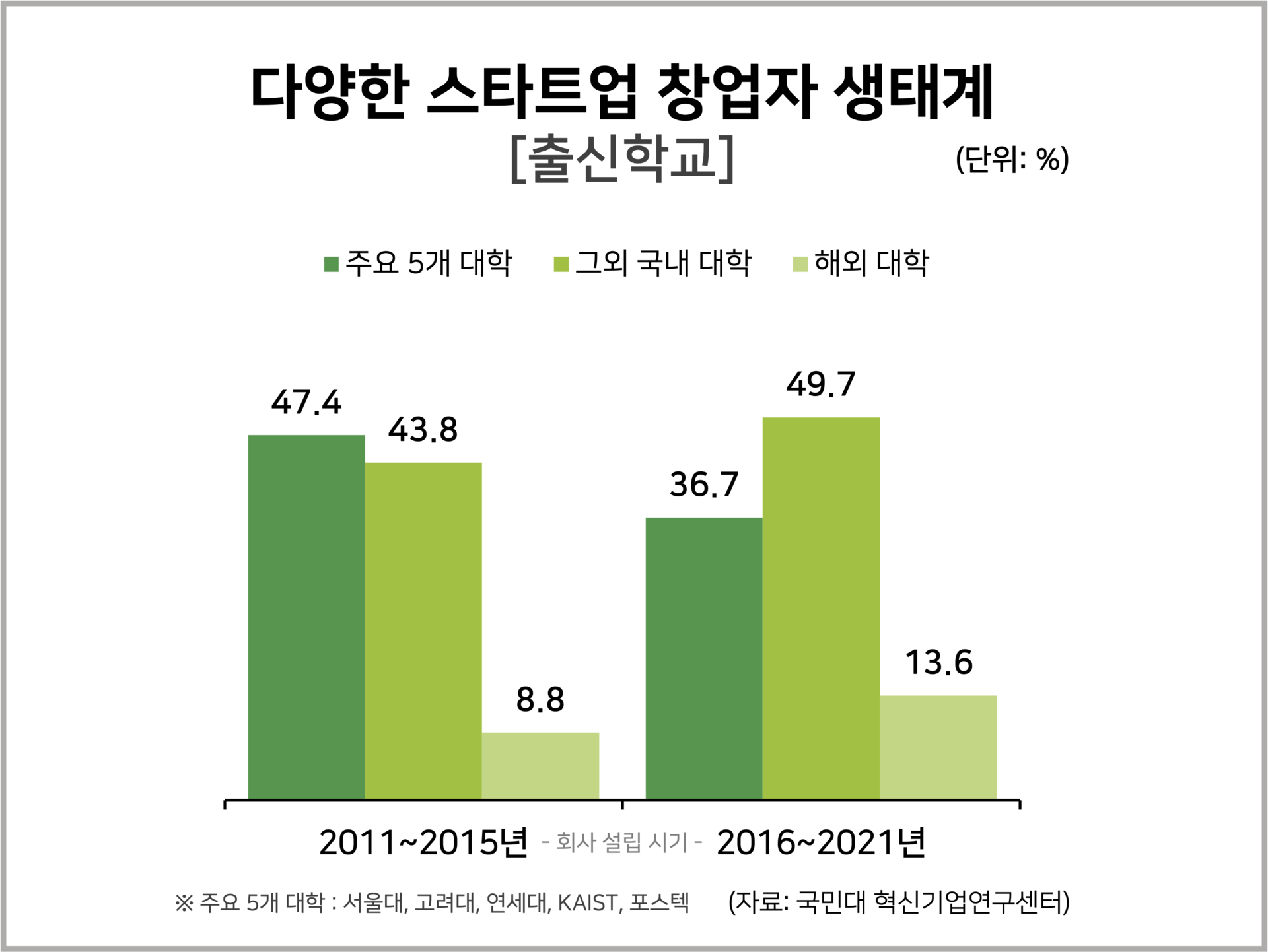 통계로 보는 스타트업 확장 시기?성공적인 비즈니스 모델 - 스타트업 방정식