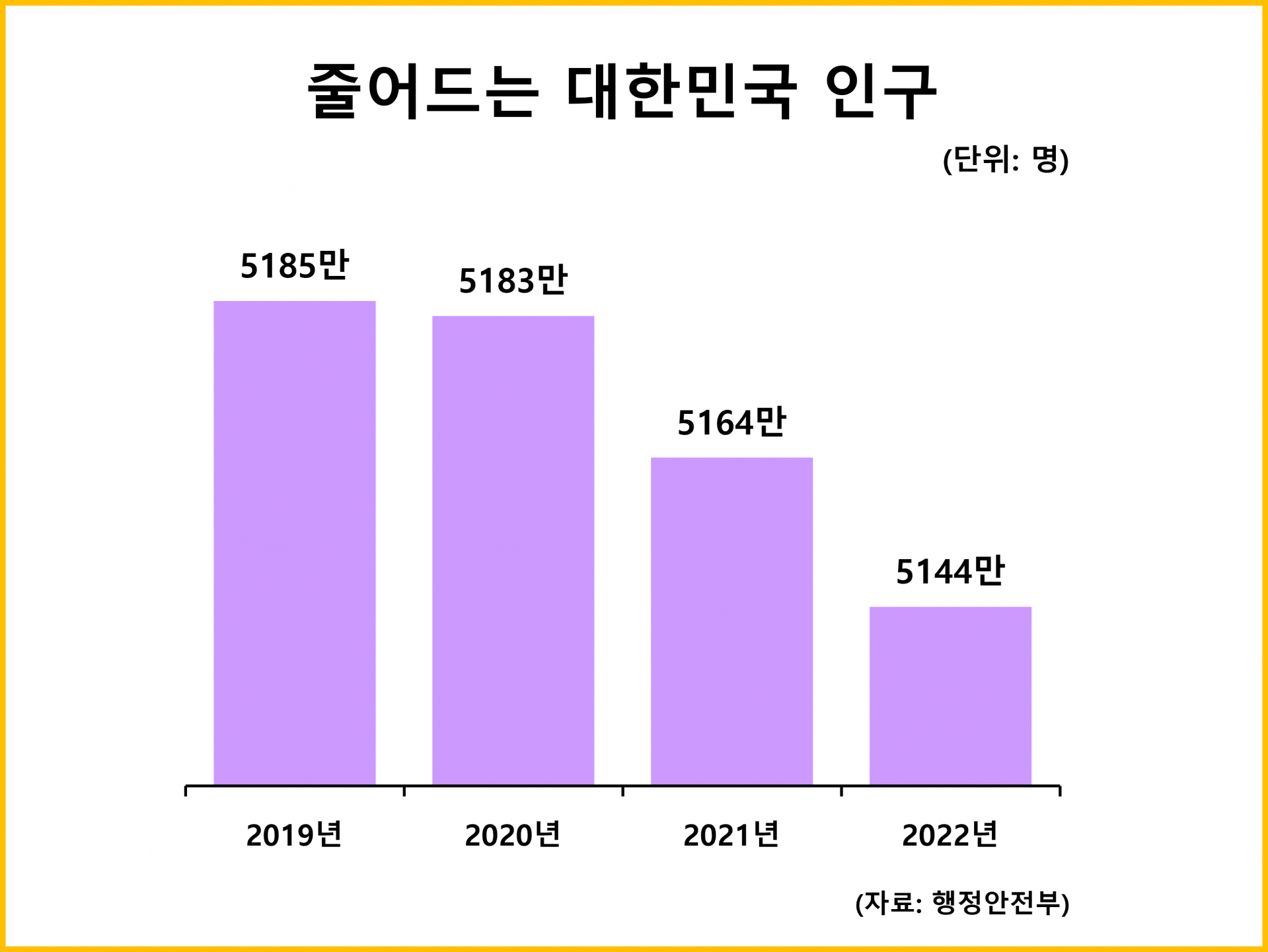 줄어드는 대한민국 인구 : 통계자료