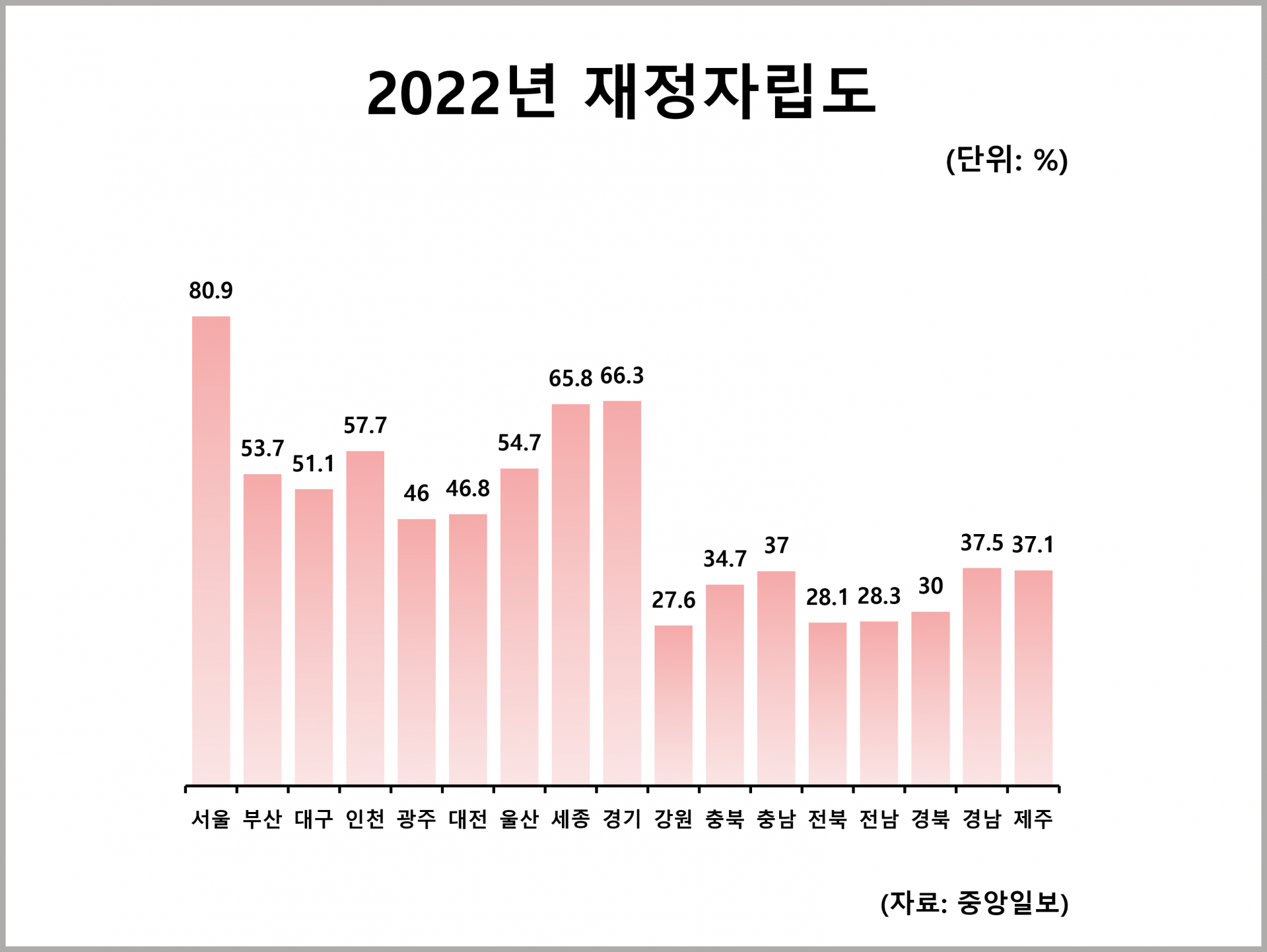 2022년 재정자립도 : 통계자료