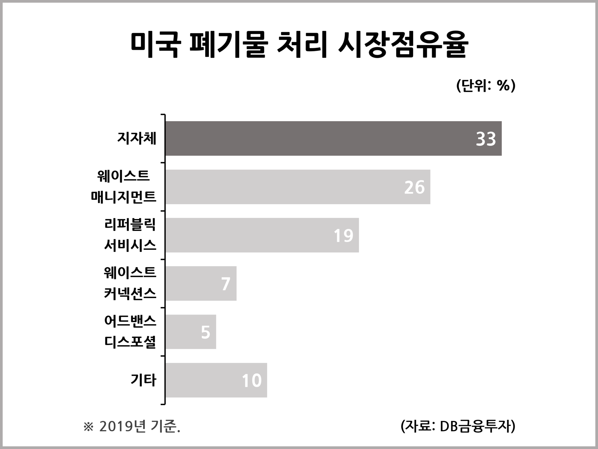 ESG로 주목 받는 美 폐기물 처리 기업 : 사회 일반 통계