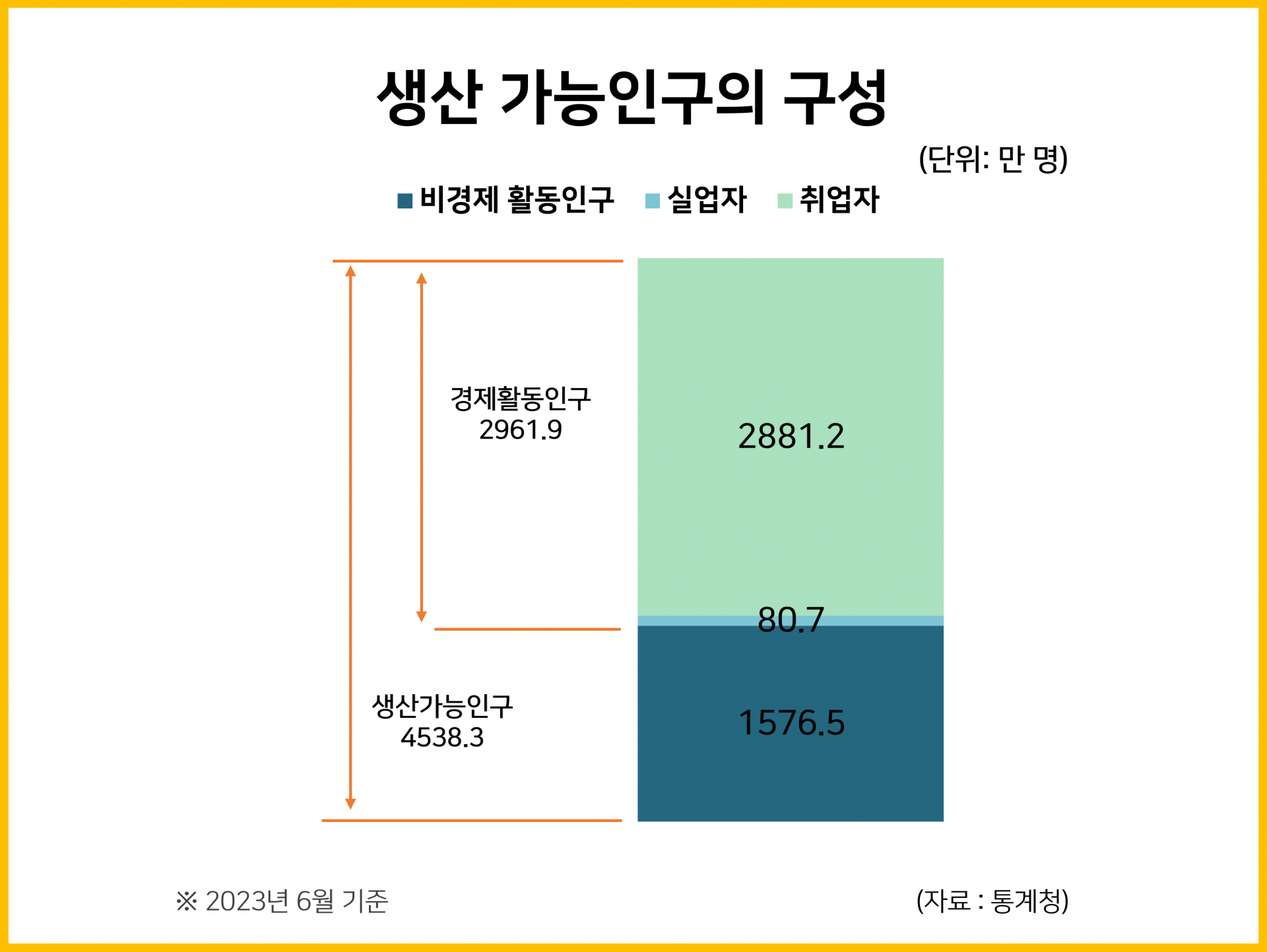 생산 가능인구의 구성 : 통계자료
