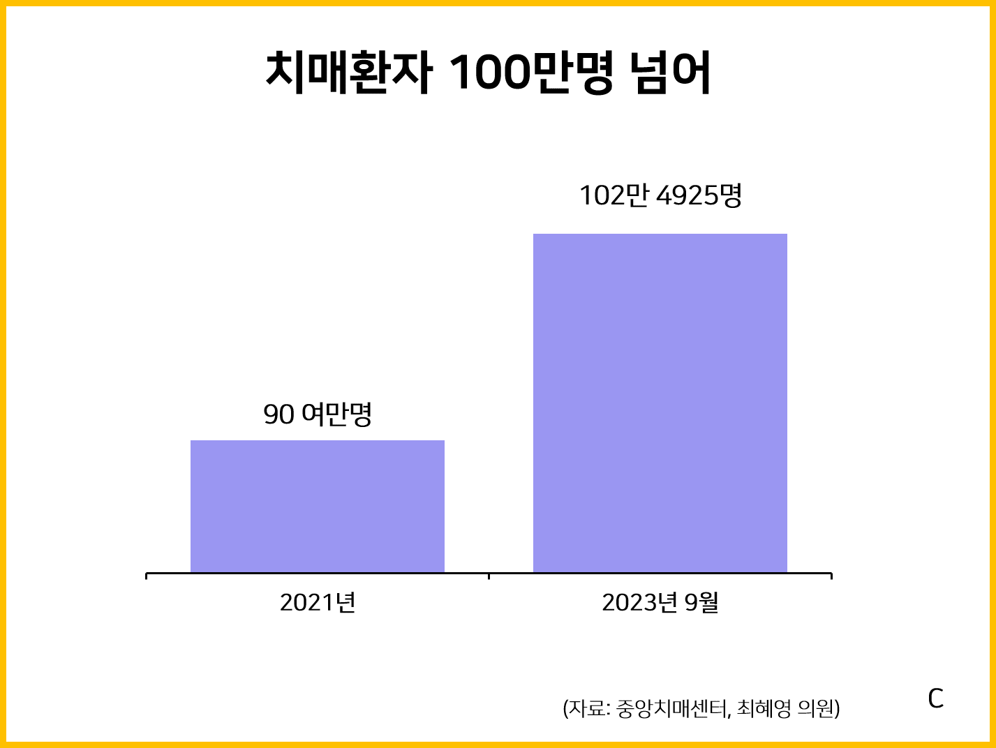 치매환자 100만명 넘어 통계자료