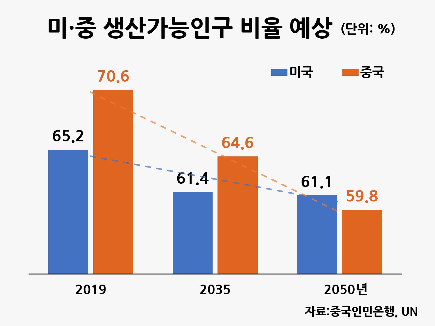 미국·중국, 인구도 경쟁 : 통계자료