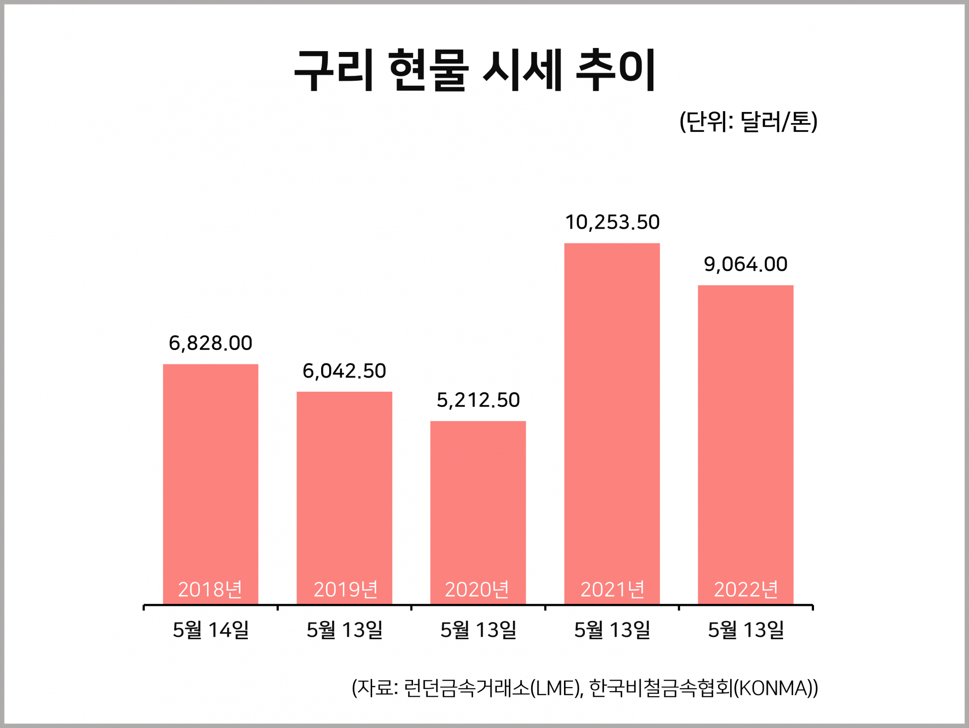 구리 가격' 급등…글로벌 탄소중립 발목 : 통계자료