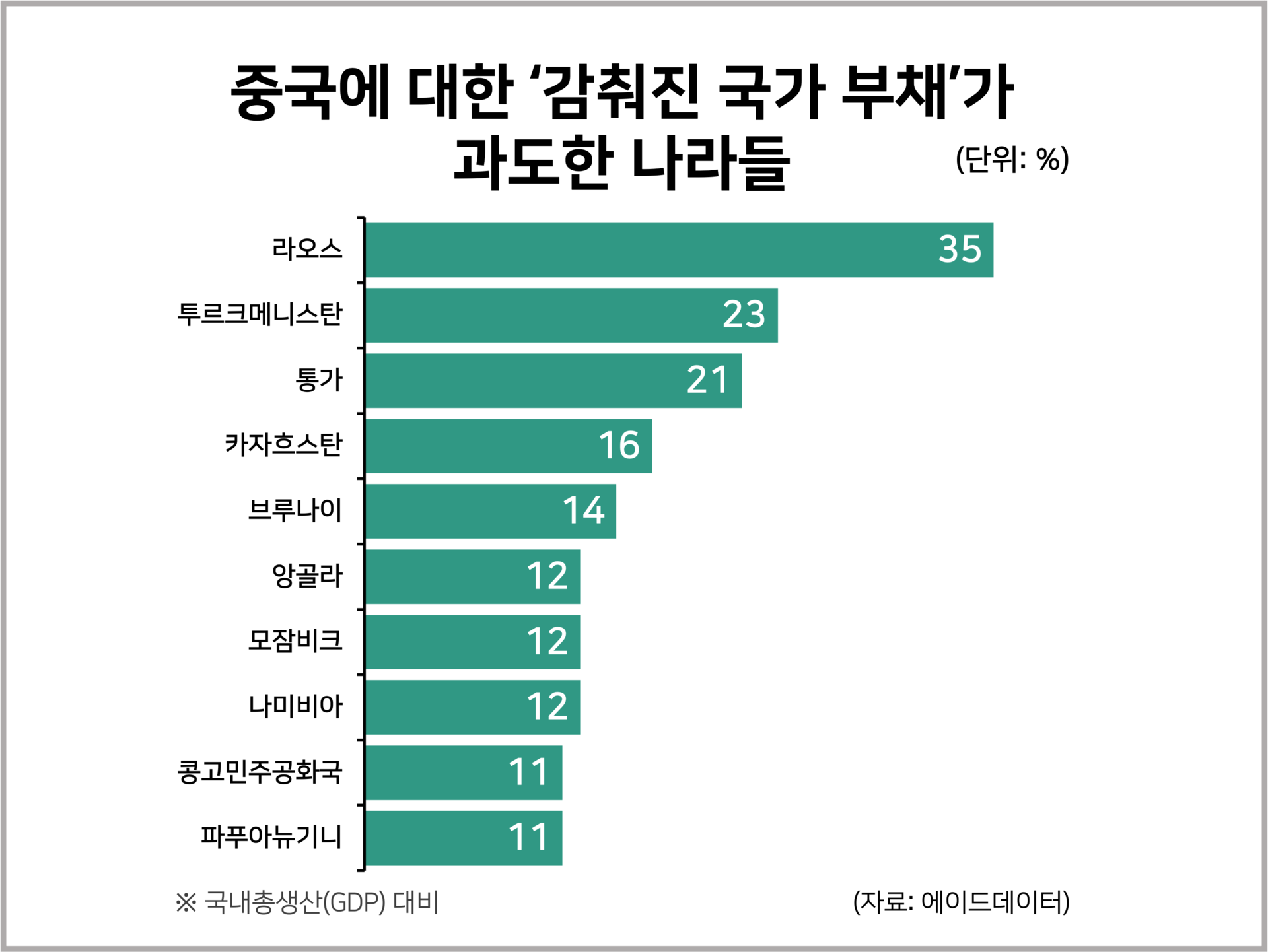 중국발 부채 위기 놓인 저소득 국가 : 사회 일반 통계